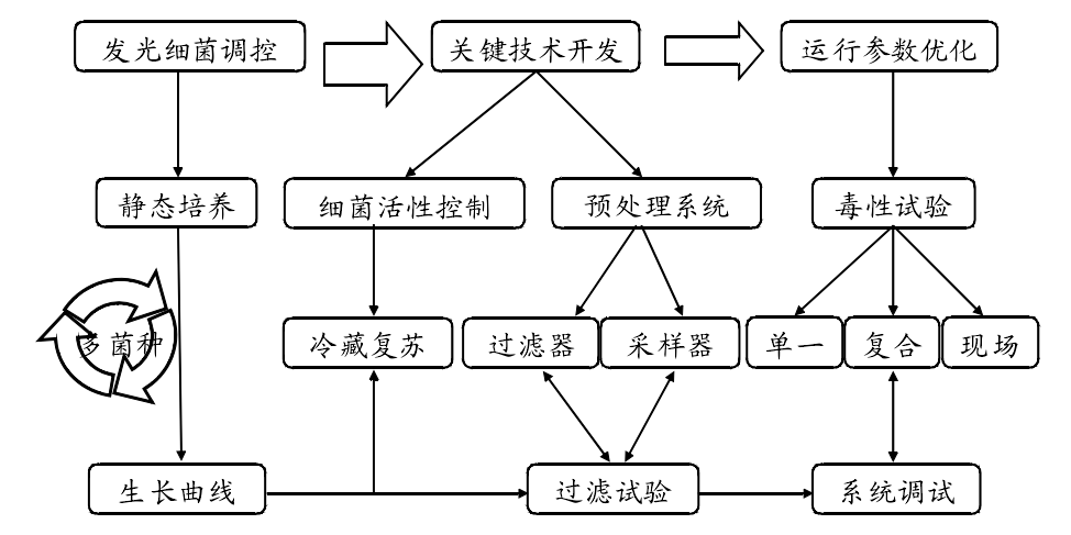系統(tǒng)設計